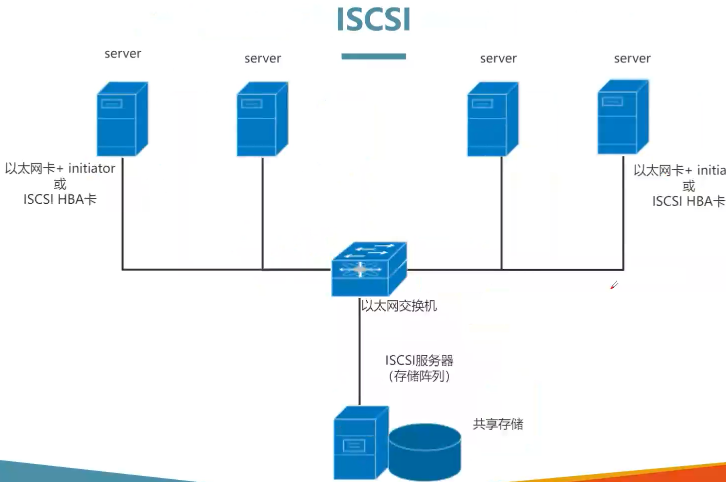 vSphere方案的存储技术基础_vcenter添加fc存储-CSDN博客