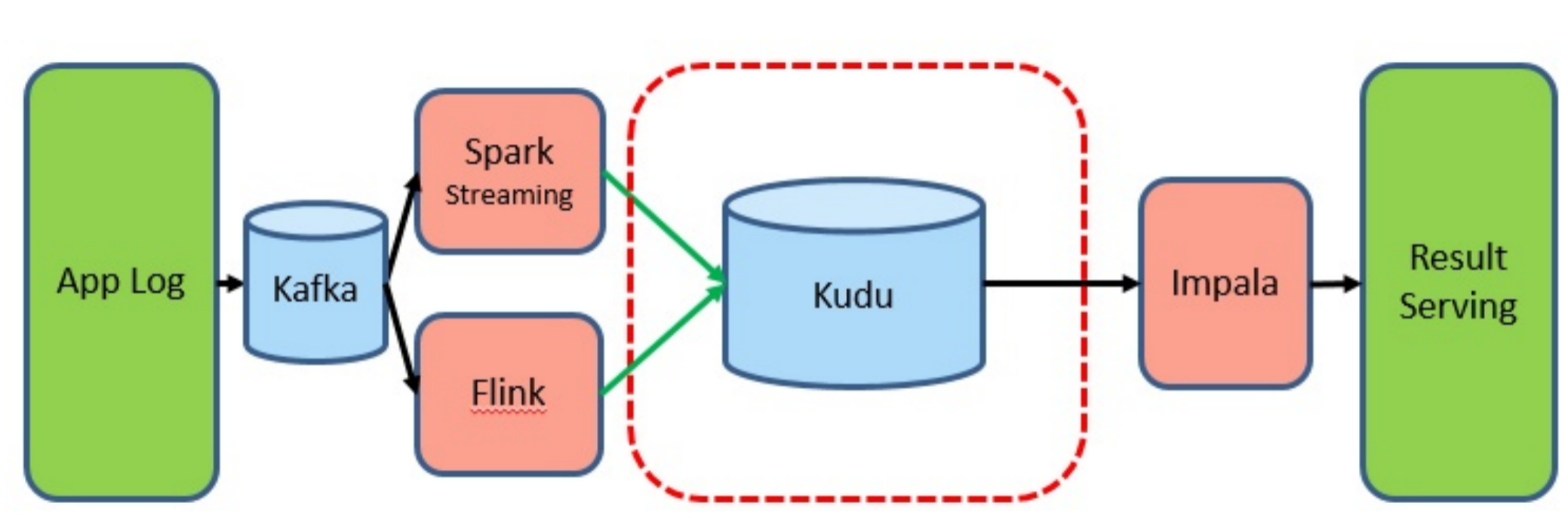 kudu出现后