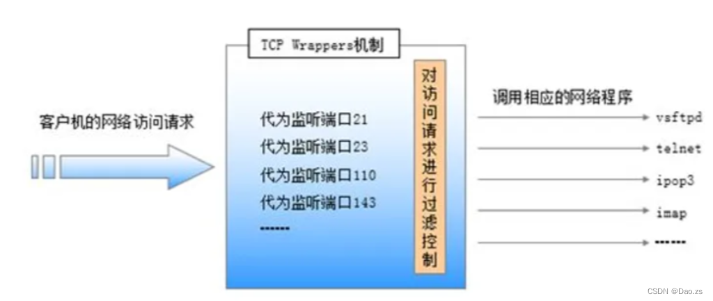 远程访问及控制