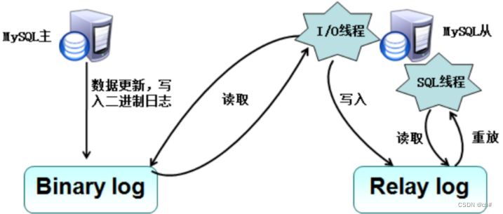 MySQL_主从复制_一主一从_互为主从-CSDN博客