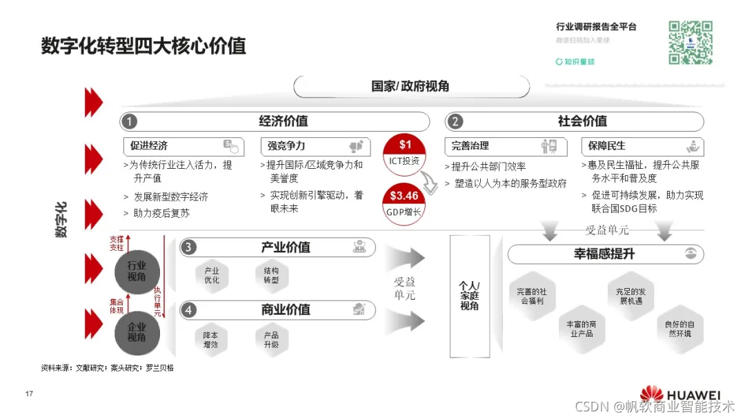 华为：《数字化转型，从战略到执行》报告，附102页PPT下载