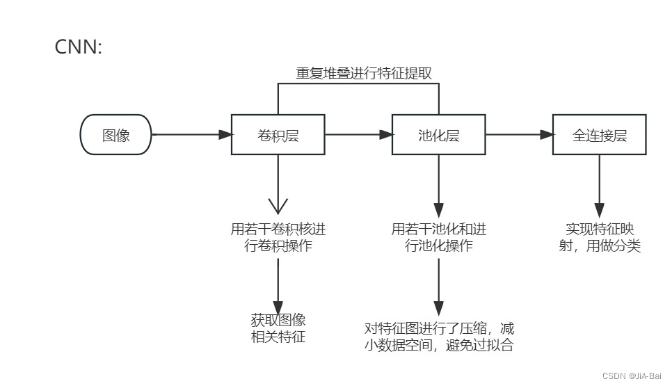 卷积神经网络CNN基础知识