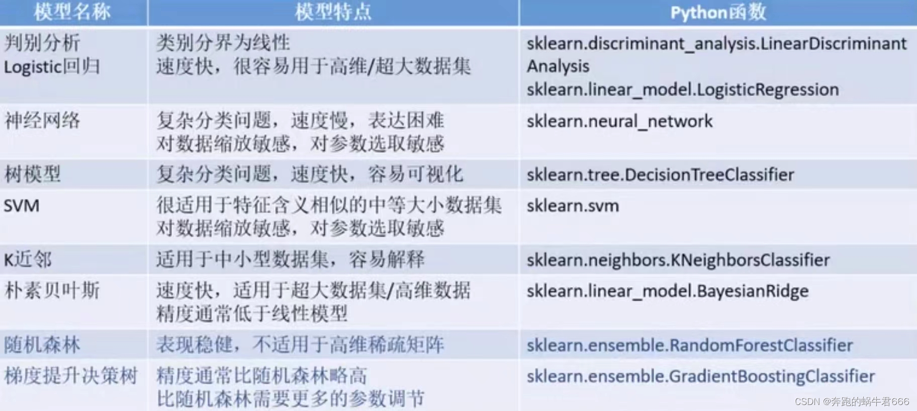 统计模型 | 学习笔记