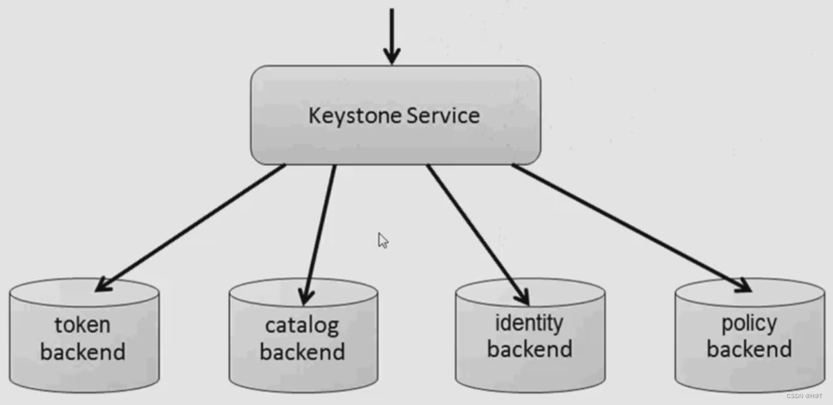 OpenStack（Train）——Keystone_openstack keystoneCSDN博客