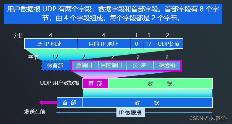 l8-d11 TCP连接管理与UDP协议