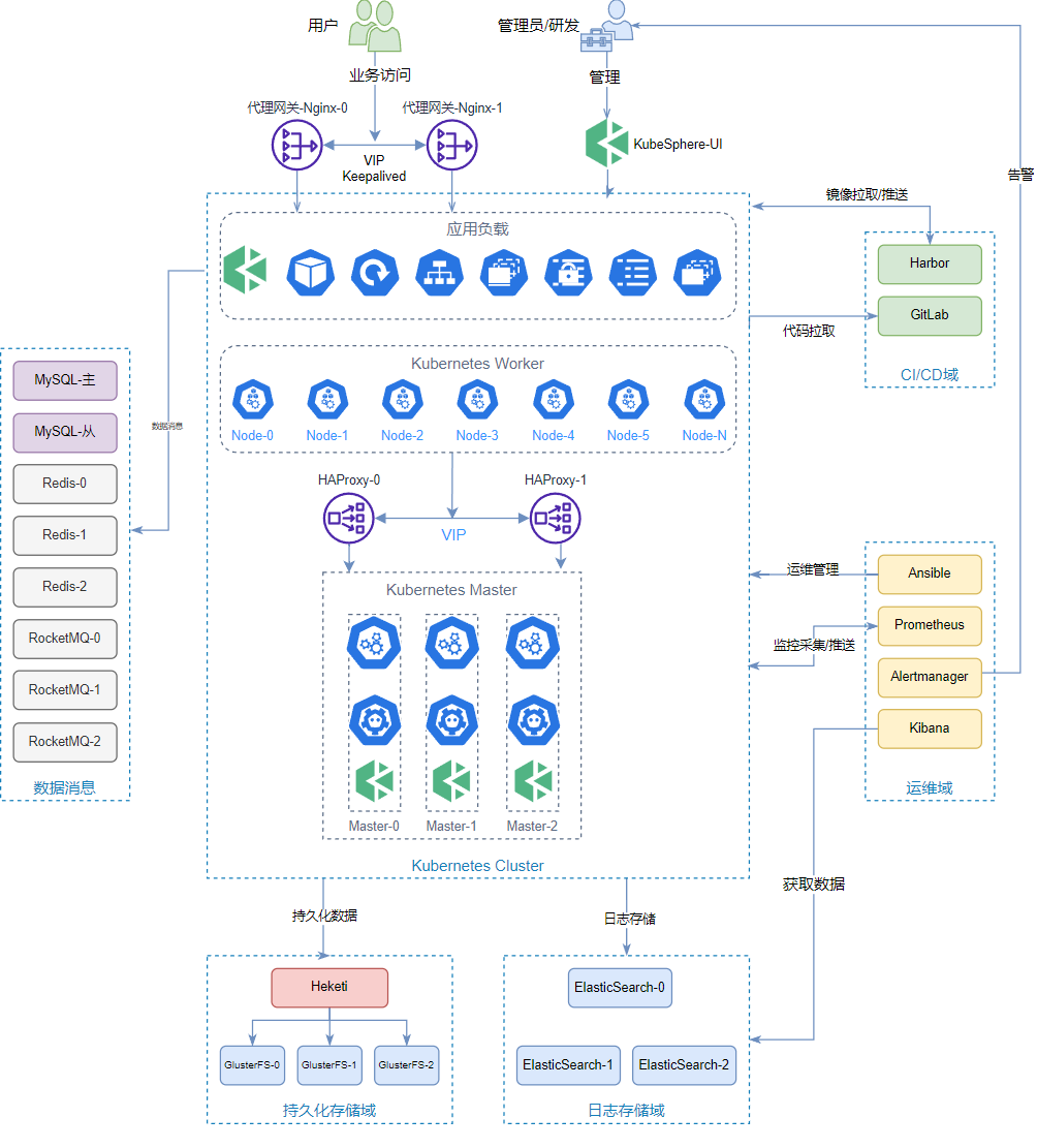 【DevOps】基于 KubeSphere 的 Kubernetes 生产实践之旅（万字长文）