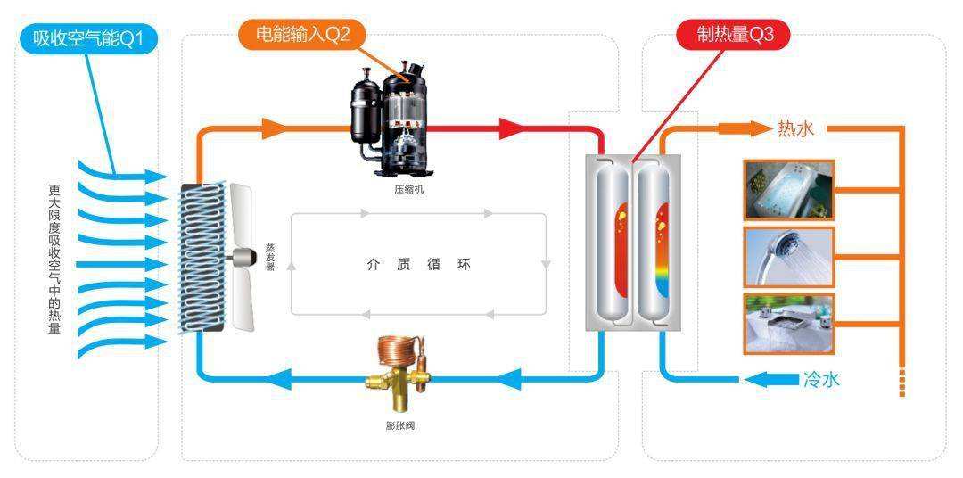 器等室内温度调控和热水供应设备都是空气能系列产品,其工作原理是从