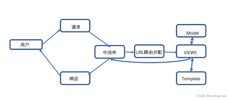 MTV模型