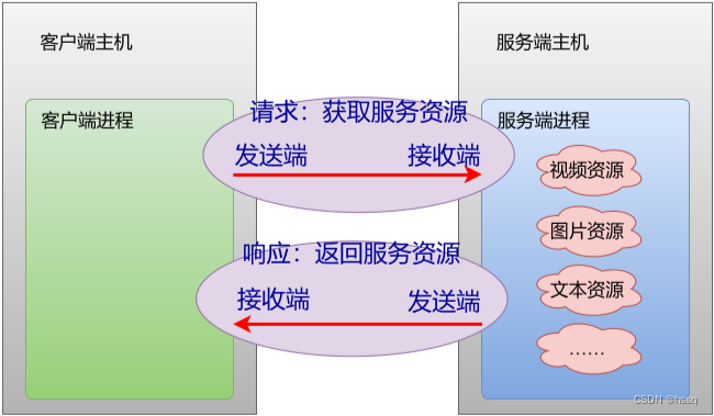 请添加图片描述