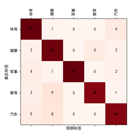 PyTorch入门（六）使用Transformer模型进行中文文本分类