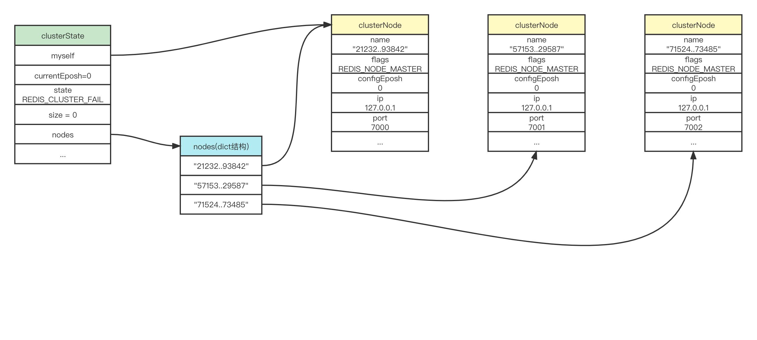 【<span style='color:red;'>Redis</span>-10】<span style='color:red;'>Redis</span><span style='color:red;'>集</span><span style='color:red;'>群</span>的实现<span style='color:red;'>原理</span>和实践