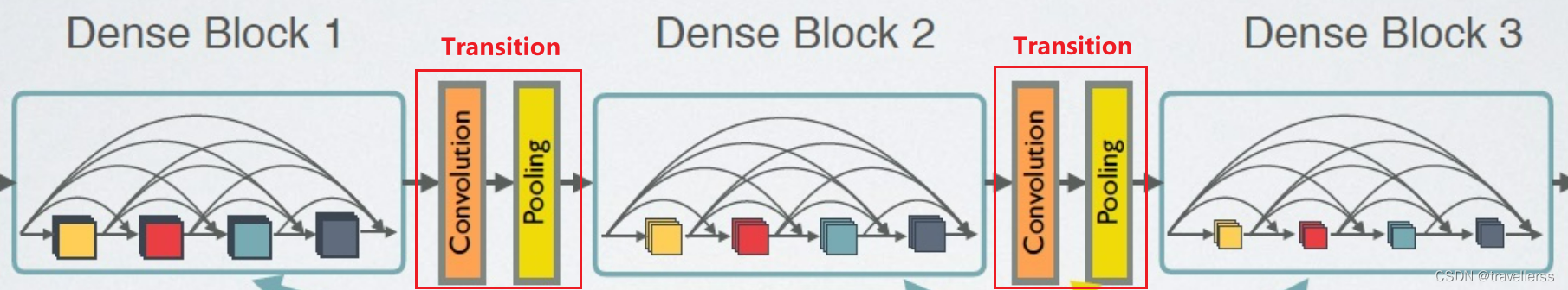 【卷积神经网络系列】九、DenseNet_densenet卷积神经网络-CSDN博客