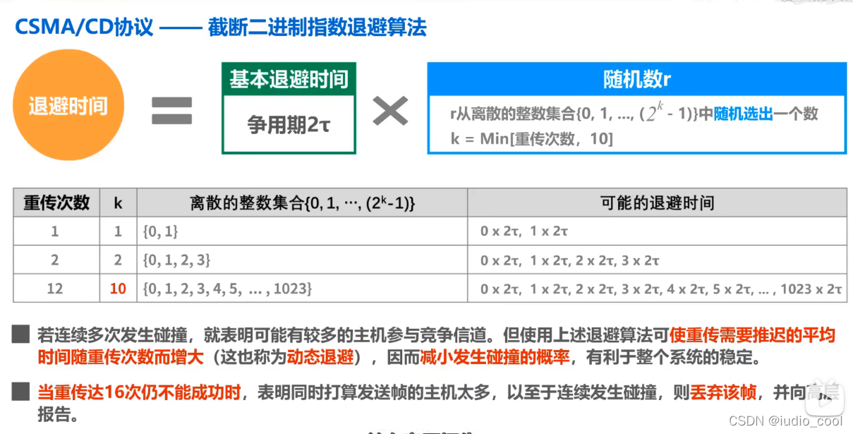 截断二进制指数退避算法 https://img-blog.csdnimg.cn/f5f8ee9be8ca47d594ee75d9f63a826c.png?x-oss-process=image/watermark,type_d3F5LXplbmhlaQ,shadow_50,text_Q1NETiBAaXVkaW9fY29vbA==,size_20,color_FFFFFF,t_70,g_se,x_16