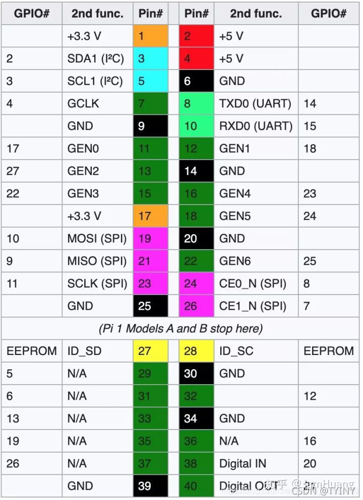 树莓派4b引脚图