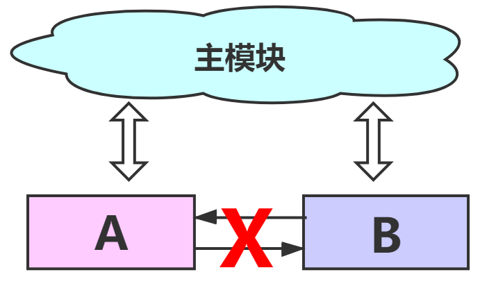 根据耦合性从低到高为非直接耦合,数据耦合,标记耦合,控制耦合,外部