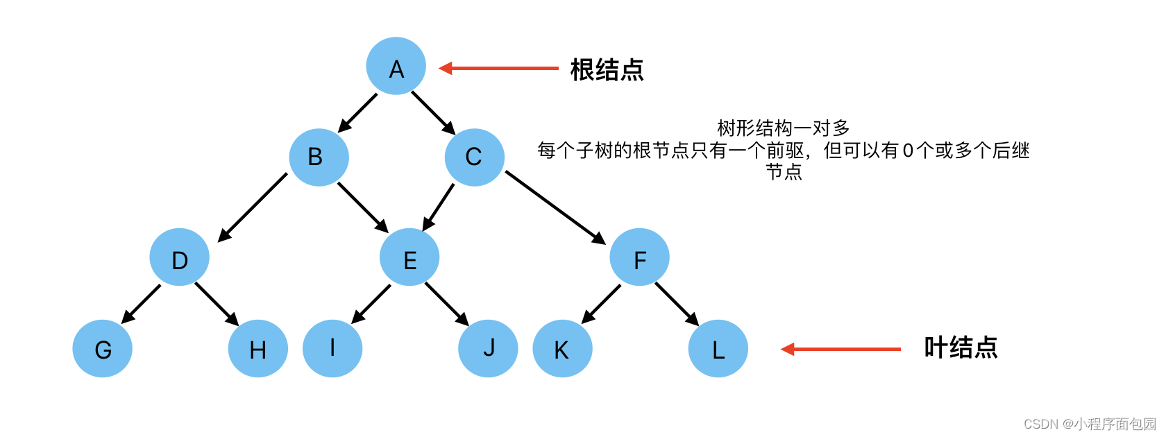 树的逻辑结构