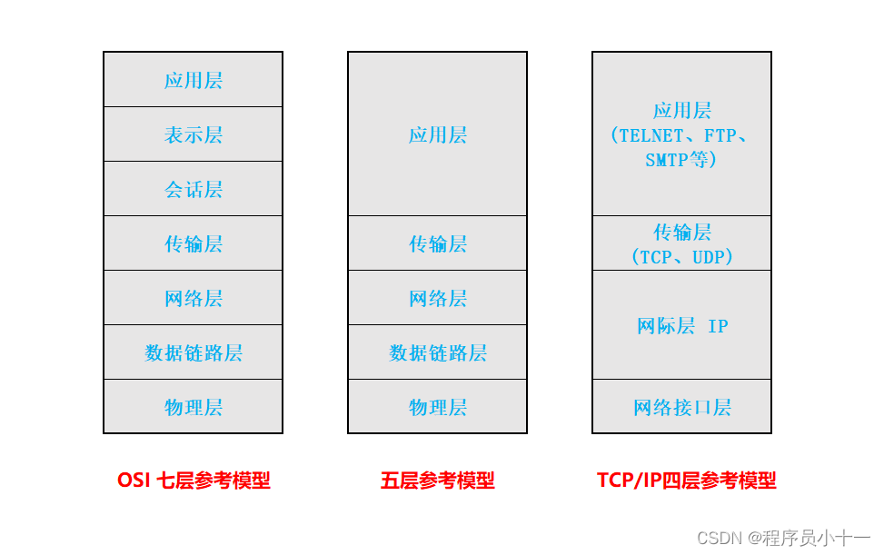 计算机网络体系结构及分层参考模型