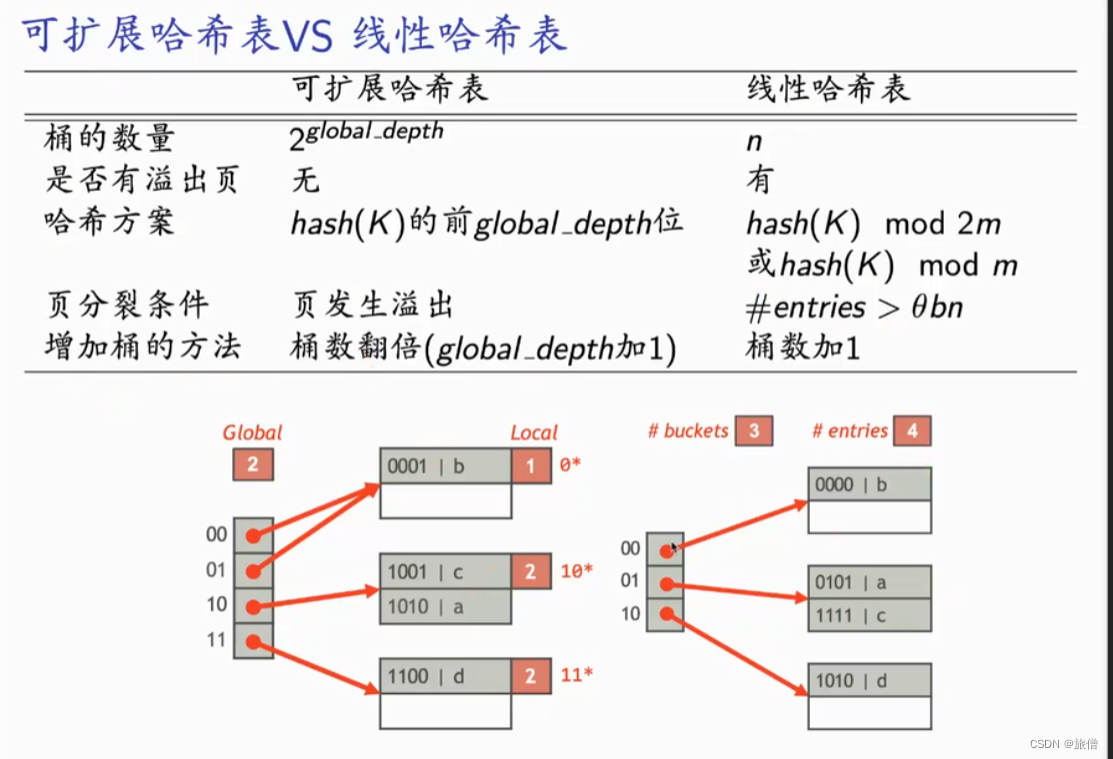 数据库索引结构(3) --- 线性哈希表