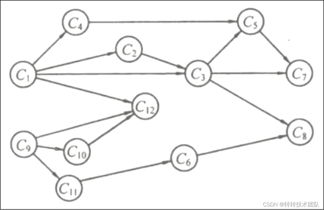 Figure 35 Component node directed graph