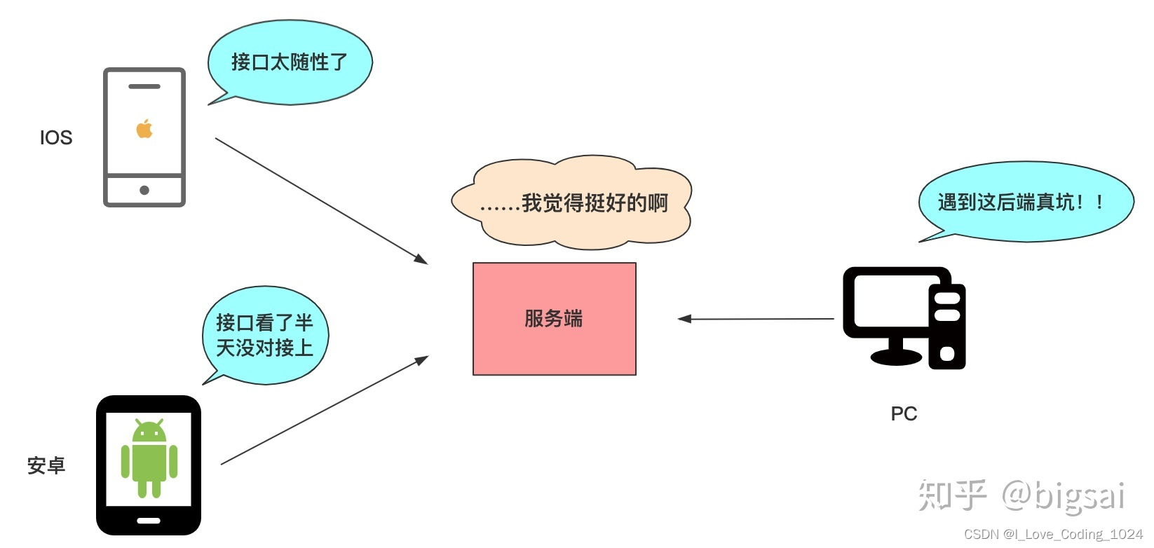 急需接口规范