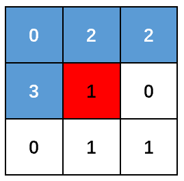 红色是当前像素，蓝色是8连通中的4个邻居。