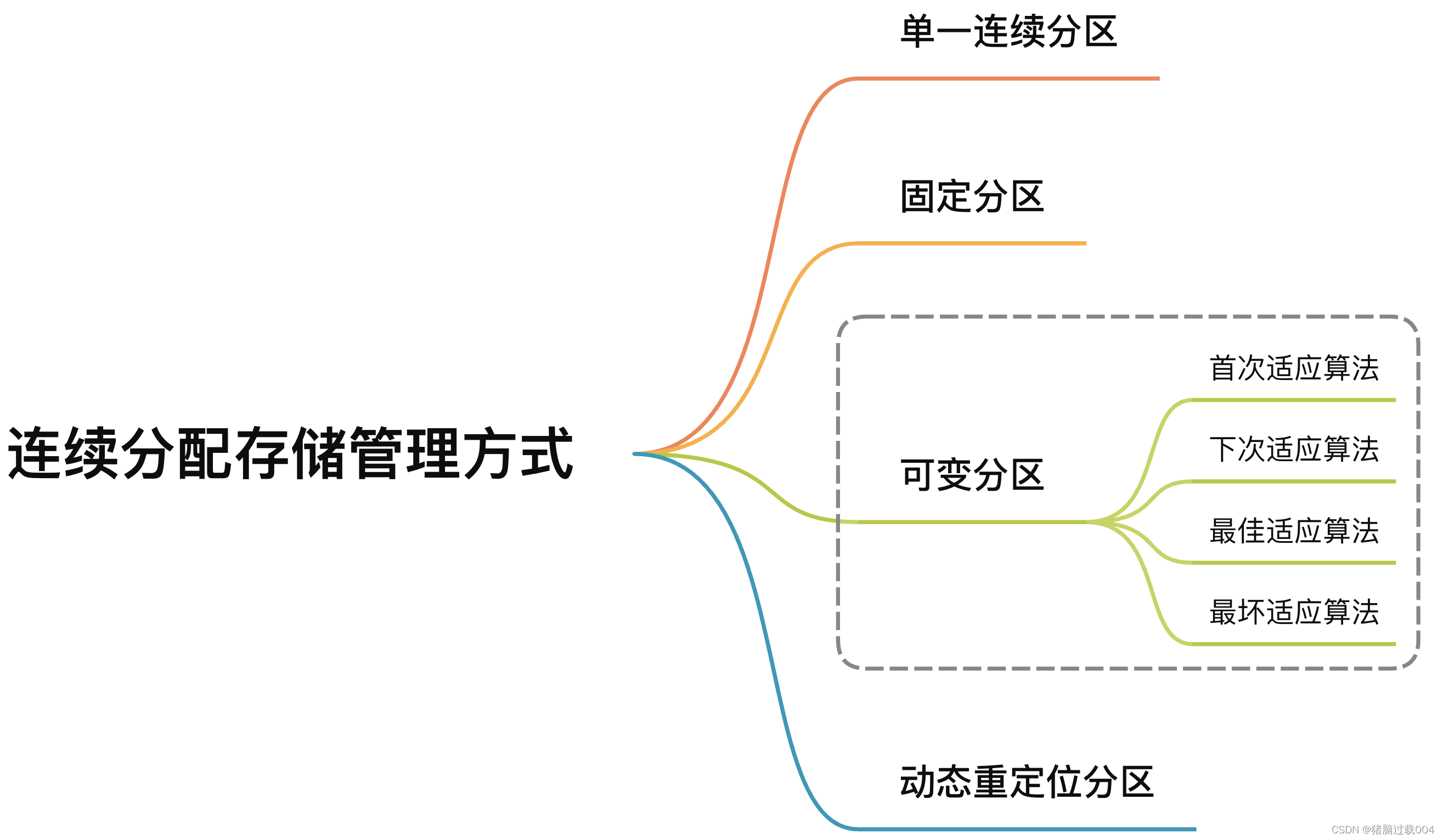 连续分配存储管理