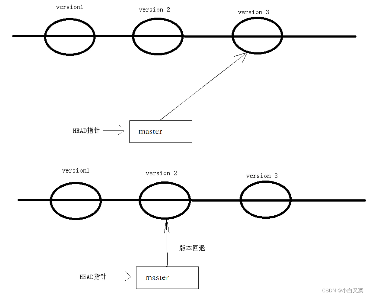 Git 工具原理及使用 -- 基本使用