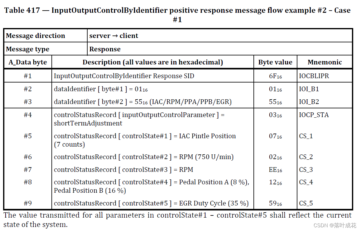 汽车诊断之UDS入门0x2F服务CSDN博客