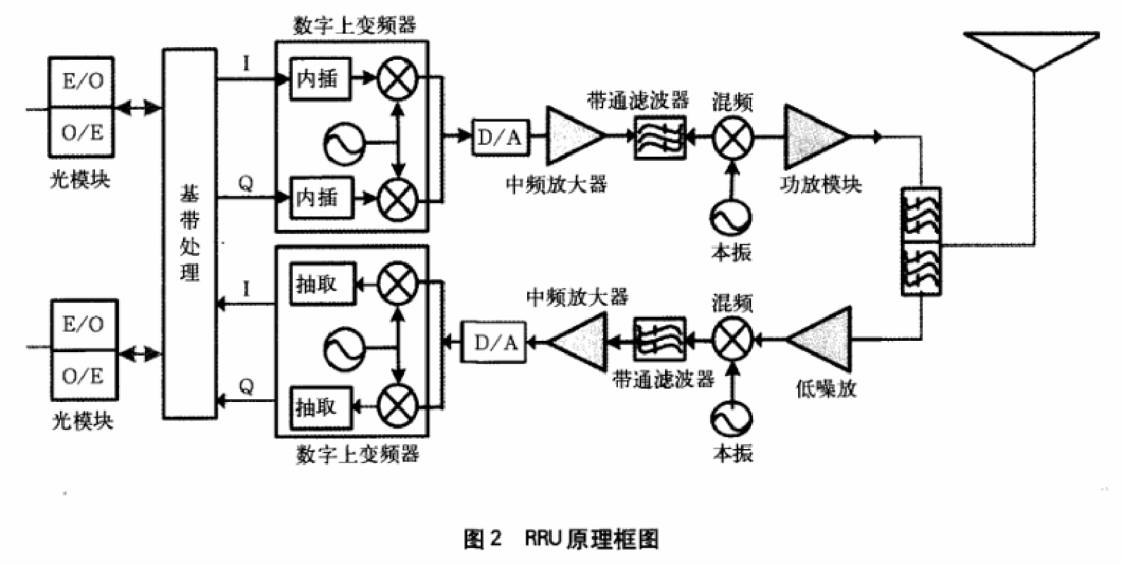 rru原理详解以及ecpri low-phy(一篇文章让你搞懂rru---呕心沥血之作)