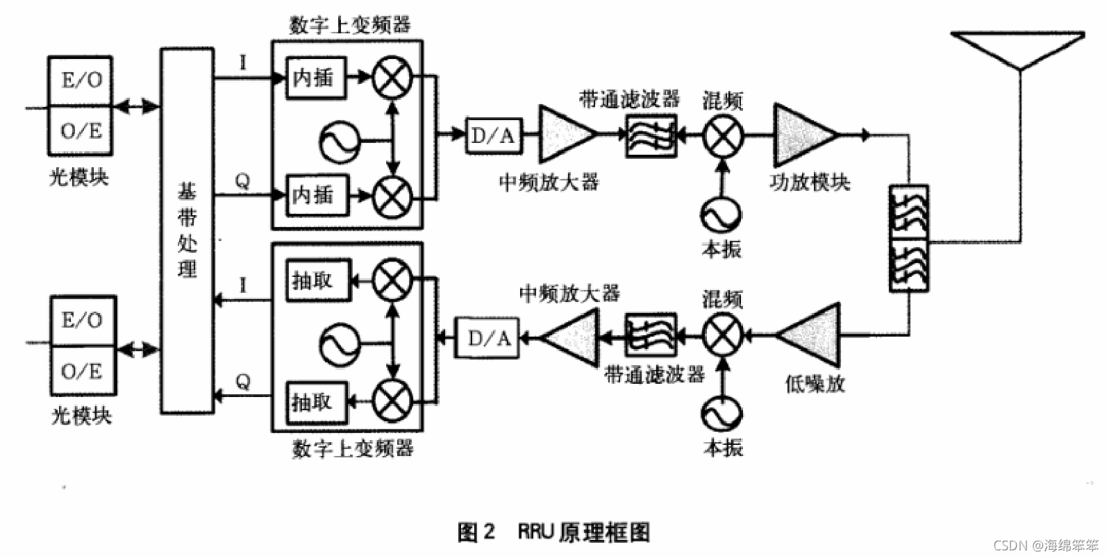 RRU原理详解以及eCPRI+Low-Phy(一篇文章让你搞懂RRU---呕心沥血之作)-CSDN博客