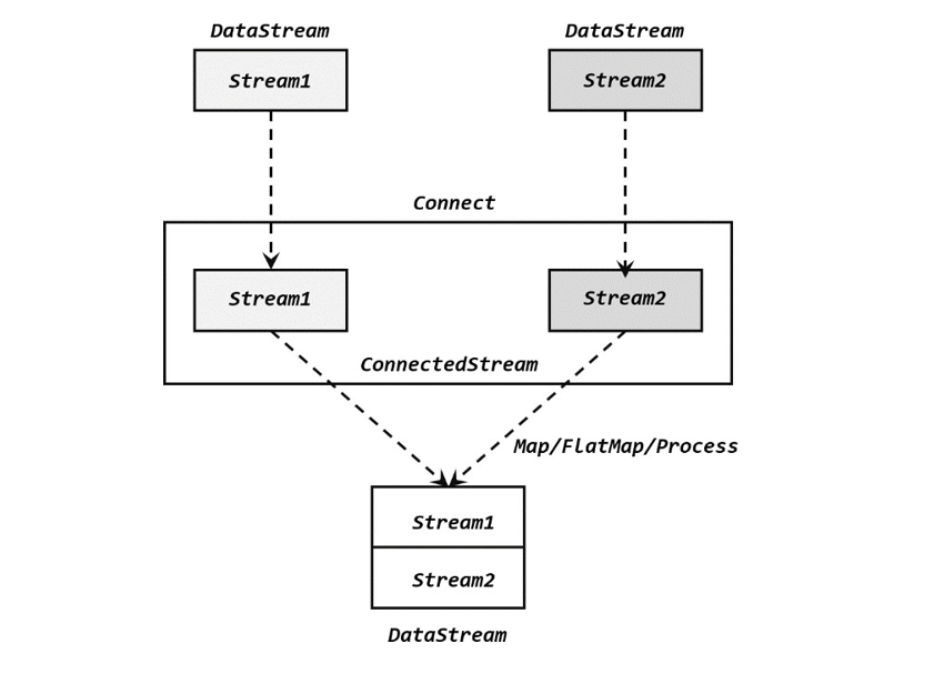 Flink 多流转换_flink Connectedstreams.keyby用法-CSDN博客