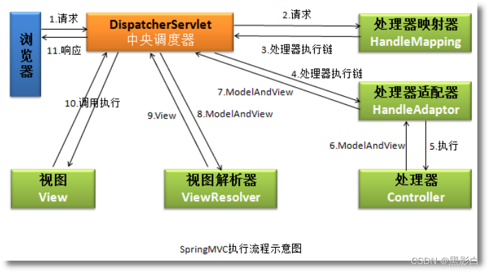 java面试题：springMVC的执行流程