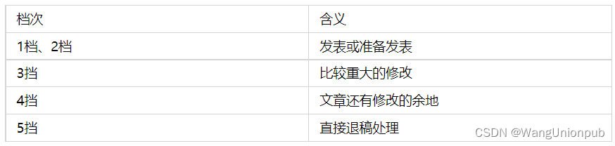 收藏，核心期刊的投稿、审稿、出刊流程详解