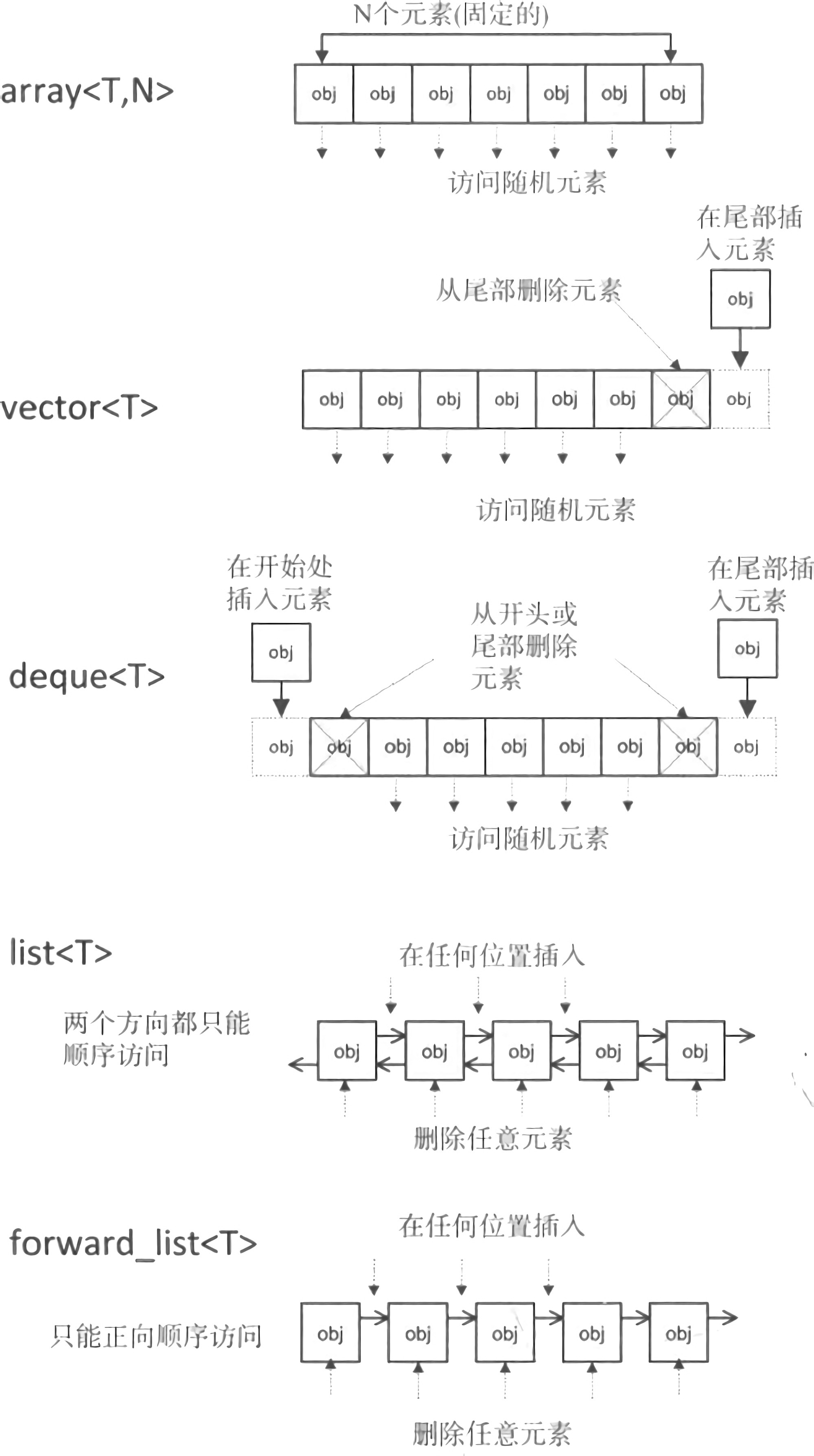 STL序列式容器中常见的函数成员