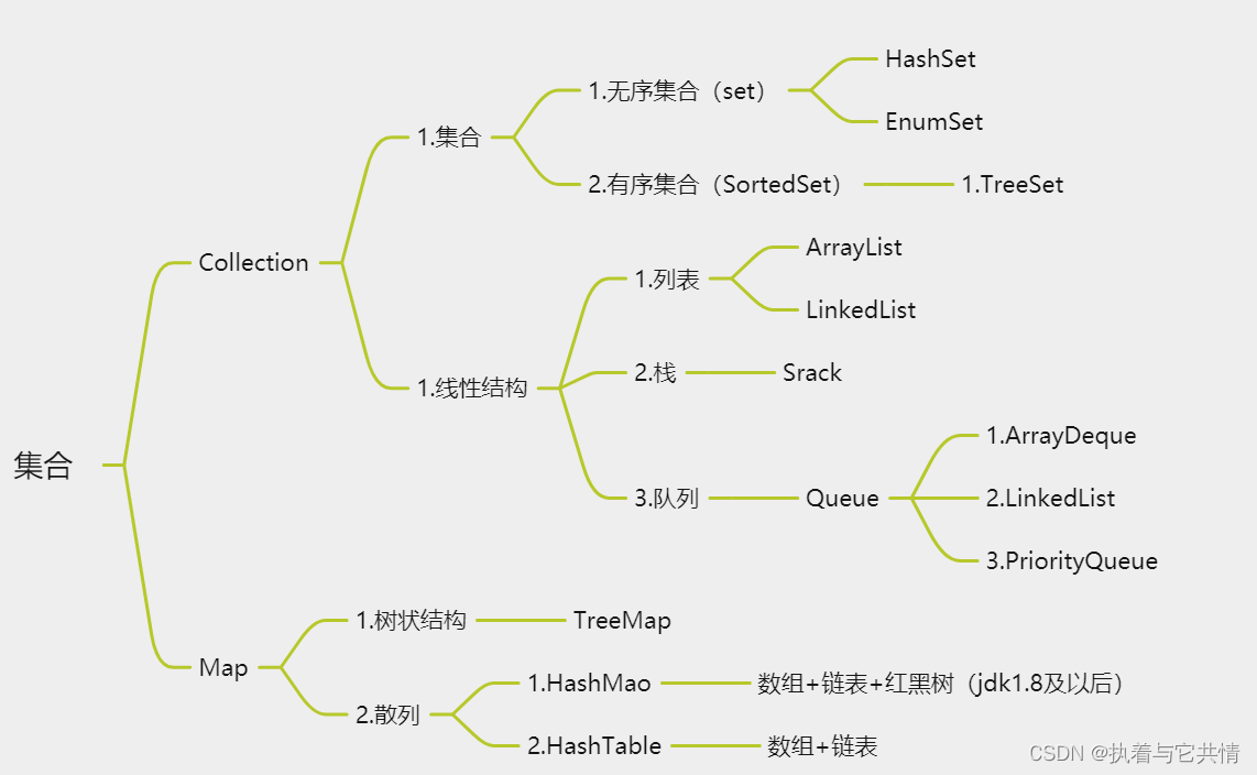 java集合数据结构