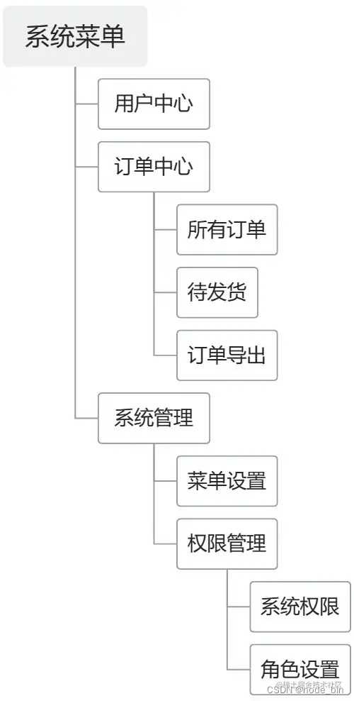 JS前端树形Tree数据结构使用