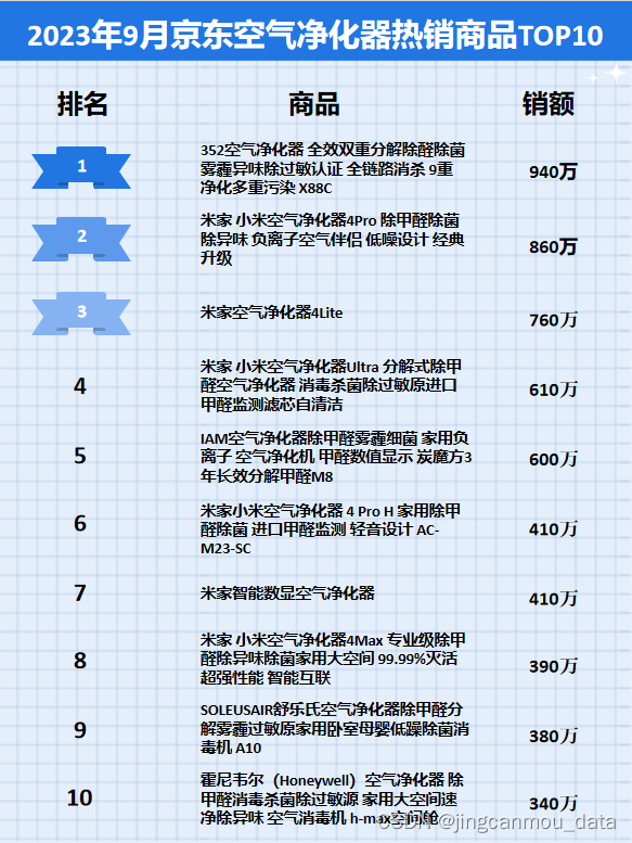 京东平台数据分析：2023年9月京东空气净化器行业品牌销售排行榜