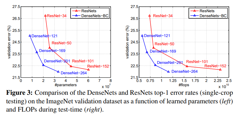 DenseNet and ResNet