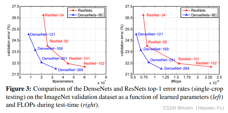 DenseNet and ResNet