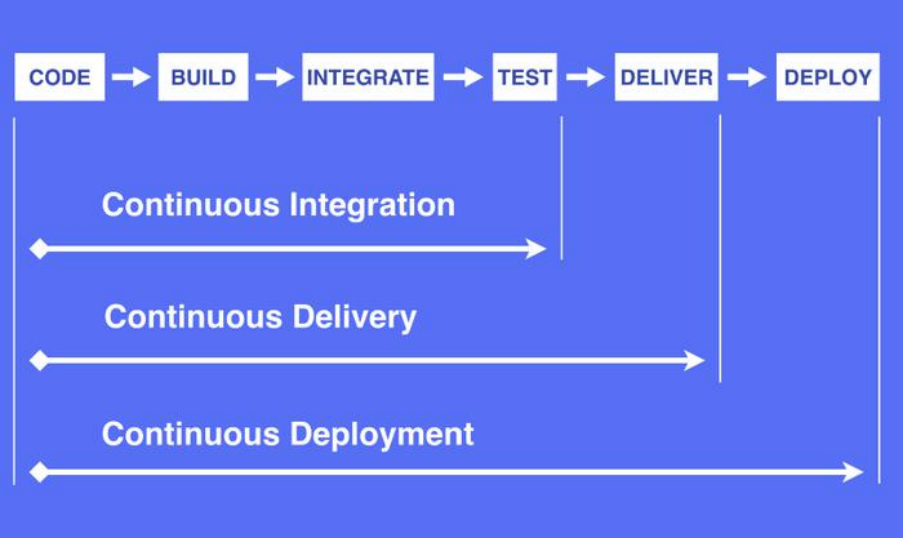 【云原生 | Devops篇】深入Devops