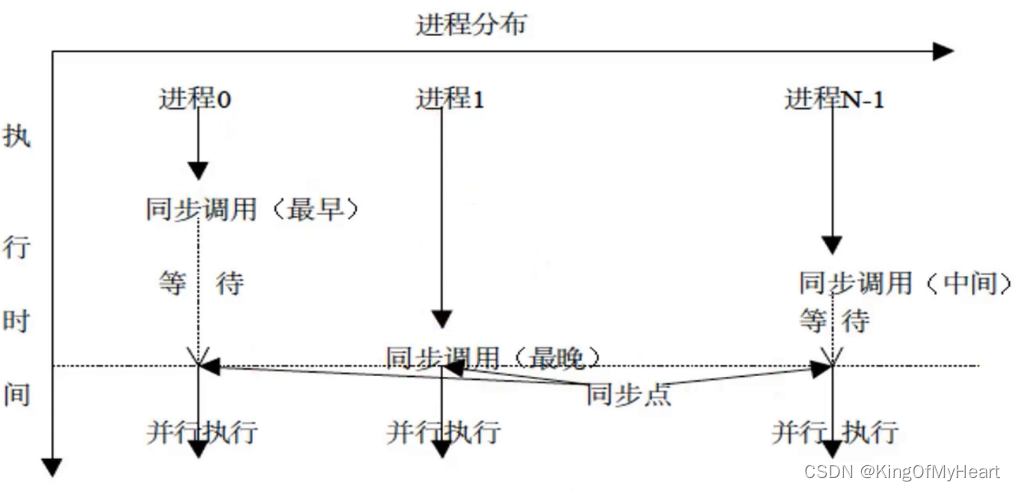 MPI之组通信