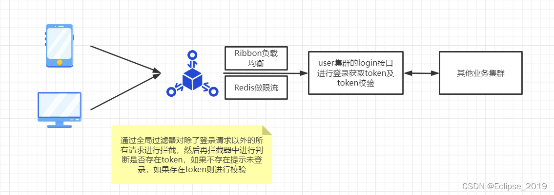 SpringCloud系列——12Spring Cloud实战之统一认证与授权