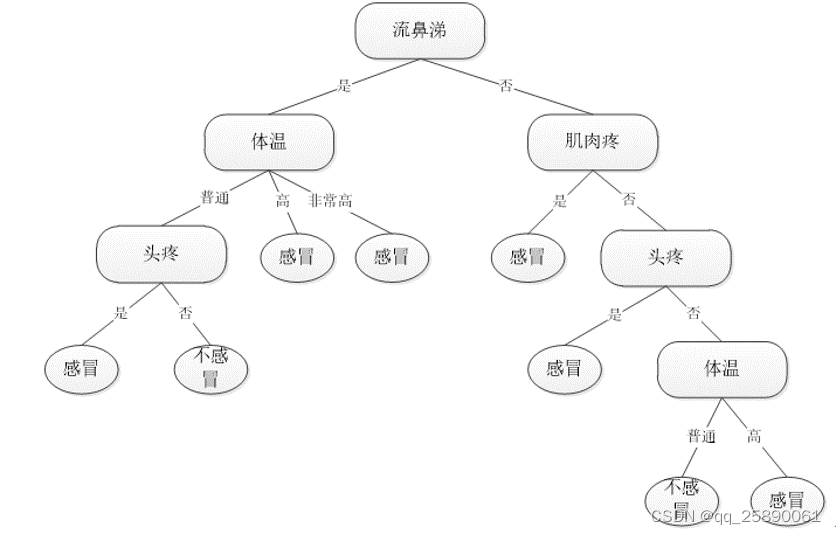 机器学习—决策树模型_成像的决策树模型的输出概率来生成c放射组论评分和ith指数-CSDN博客