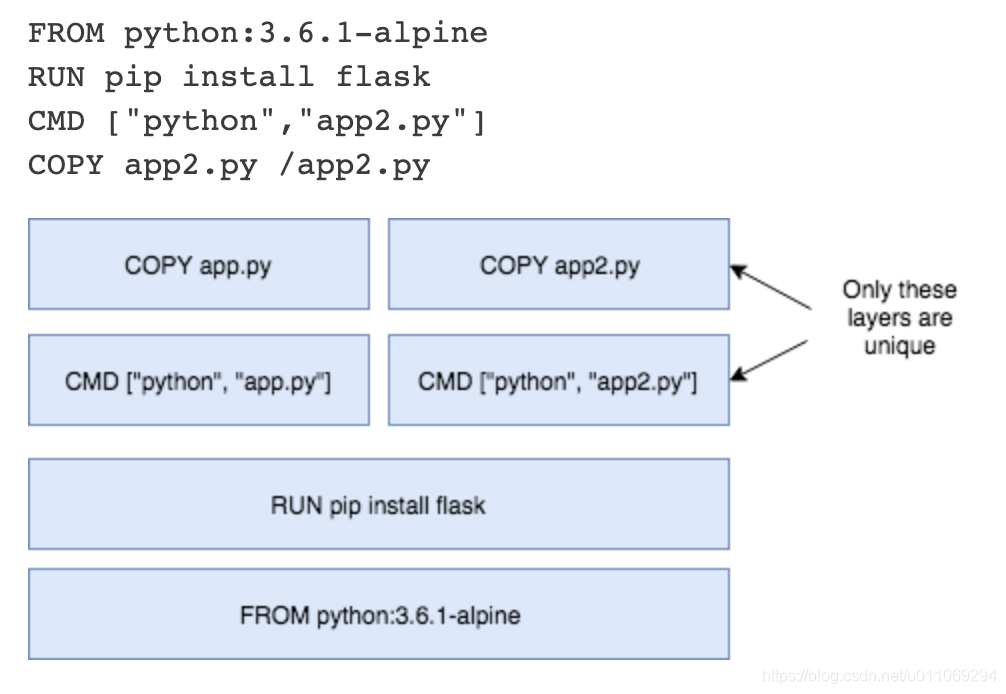 对Docker镜像layer的理解