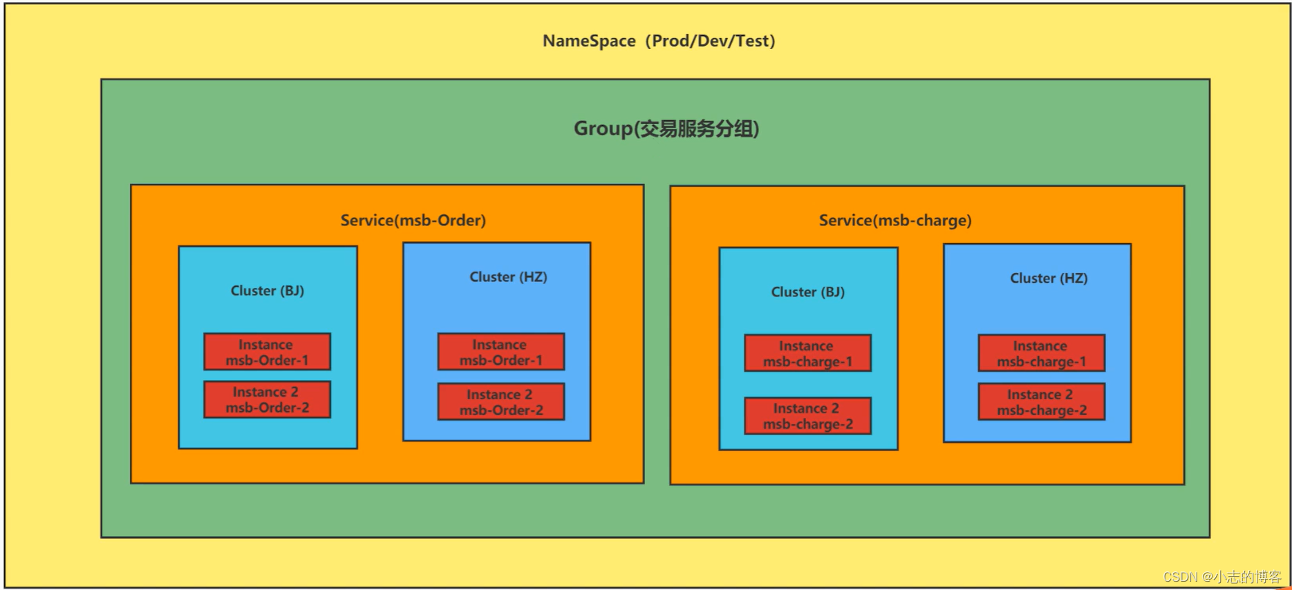 SpringCloud Alibaba——Nacos服务领域模型