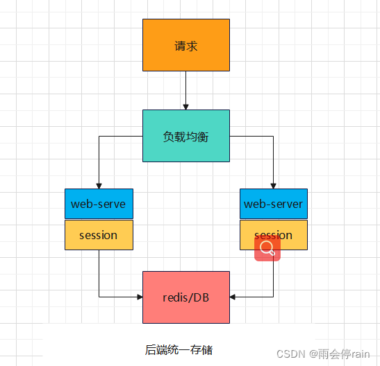 分布式session共享问题