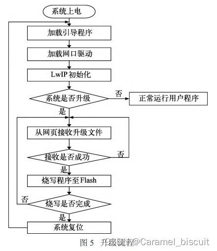 HTTP模式下STM32程序远程升级设计