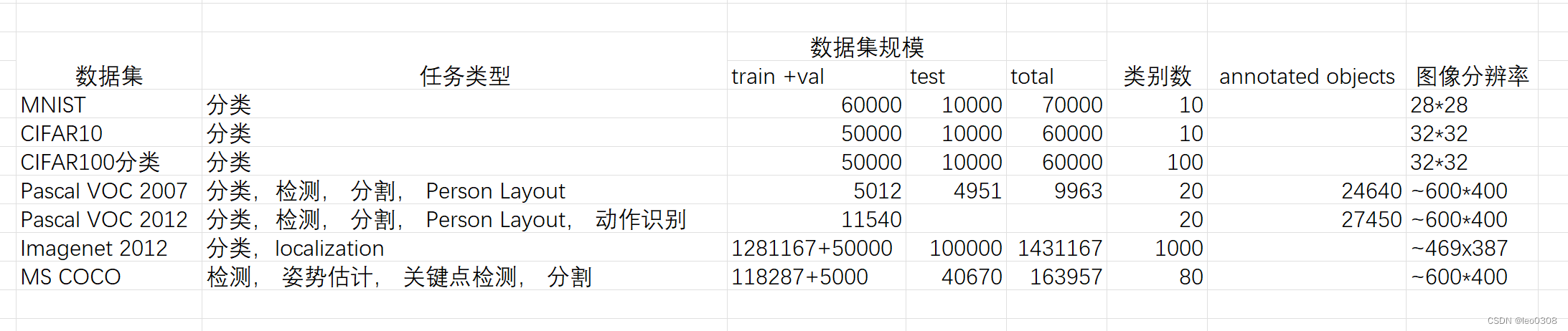 计算机视觉常用数据集介绍