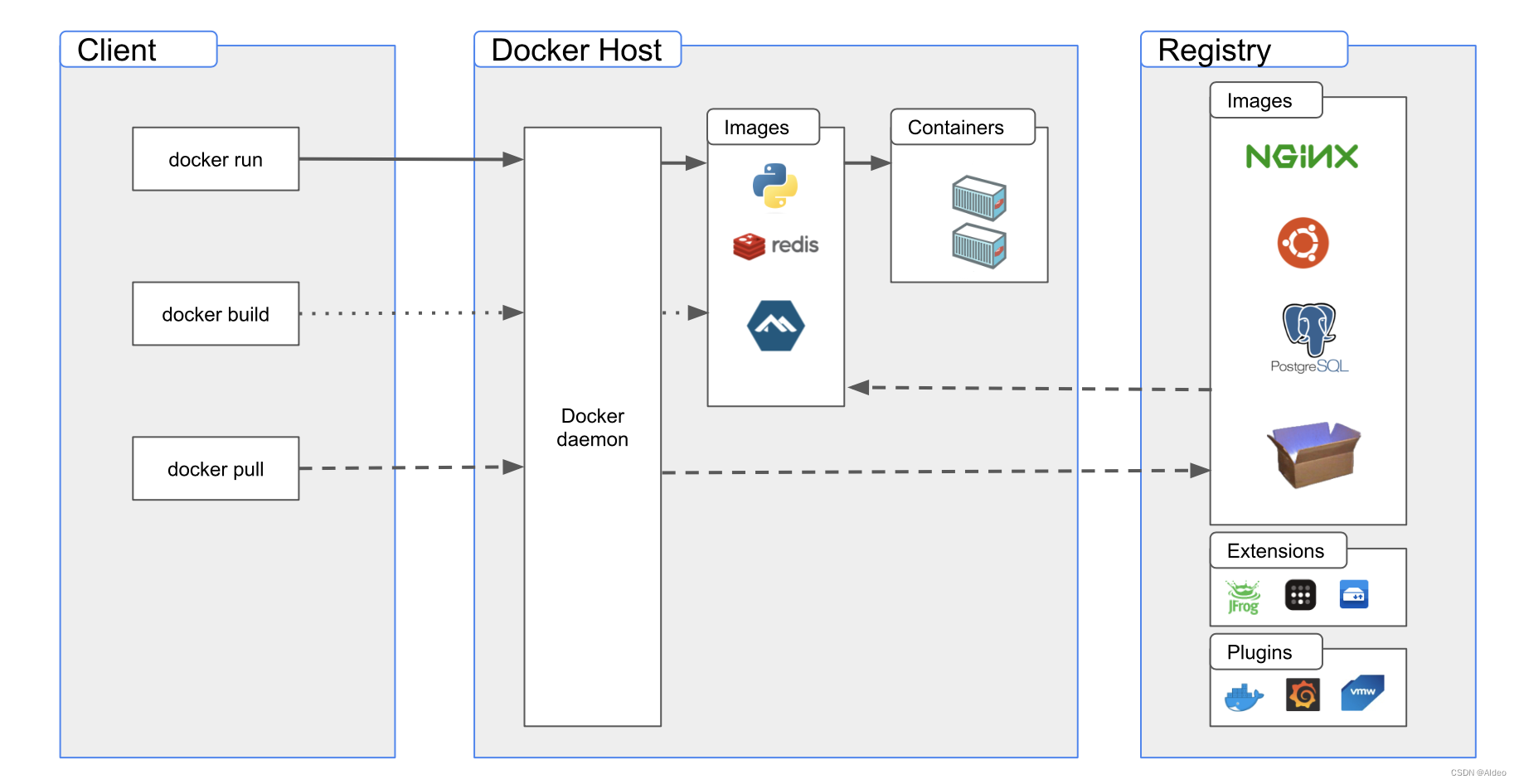 【云原生-Docker】一文讲透容器技术虚拟化技术