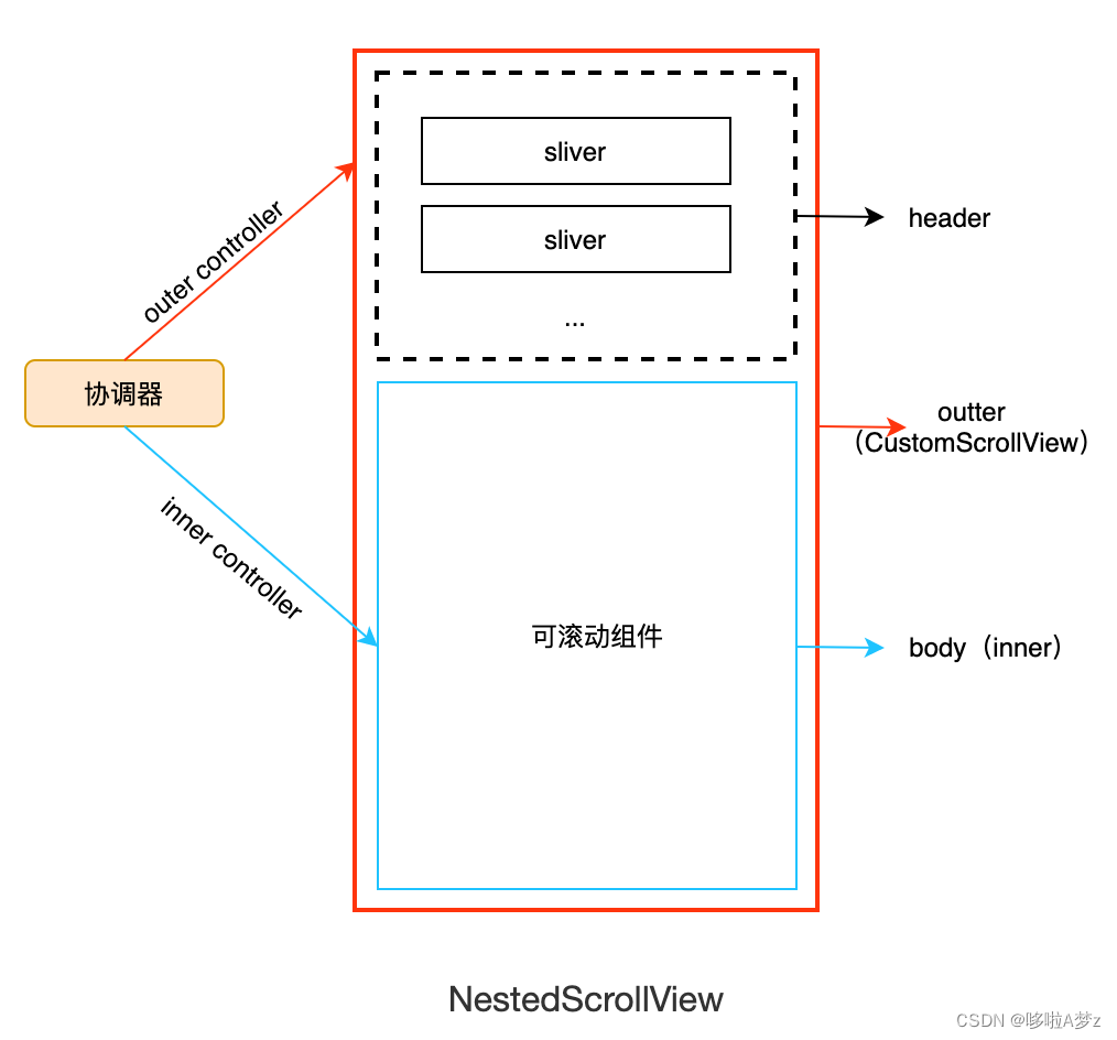 Flutter（六）可滚动组件